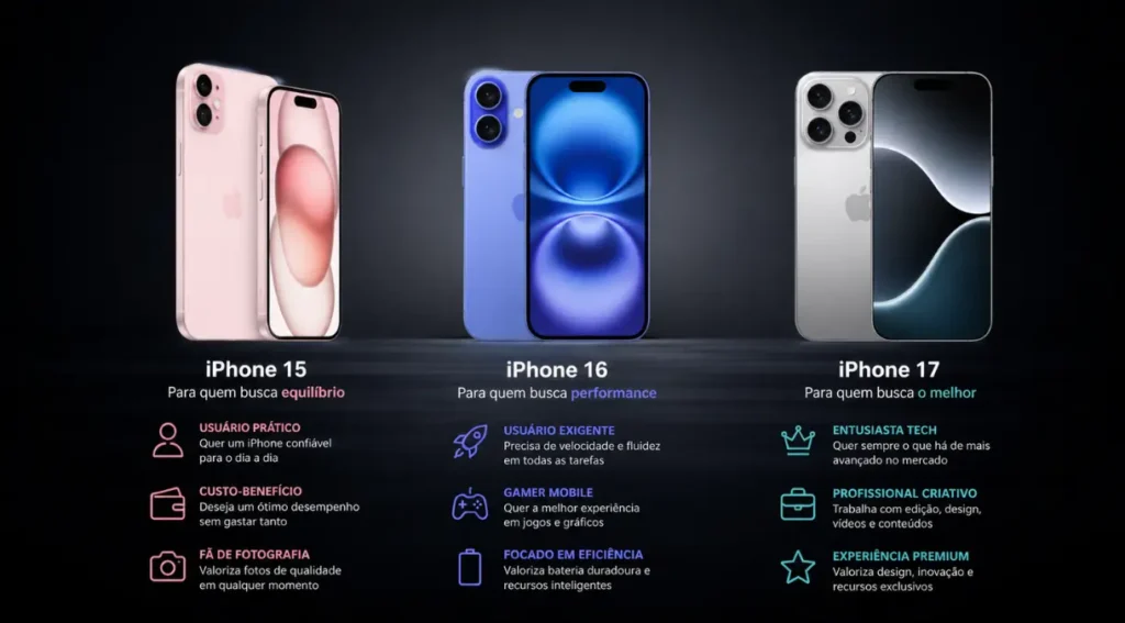 iPhone 15 Review: Vale a Pena Comprar em 2026? 6 qual iPhone comprar 2026 perfil usuário comparativo