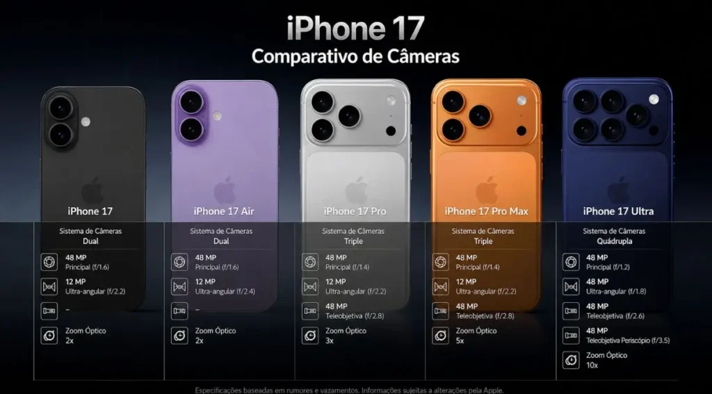comparação câmeras iphone 17 2026 infográfico