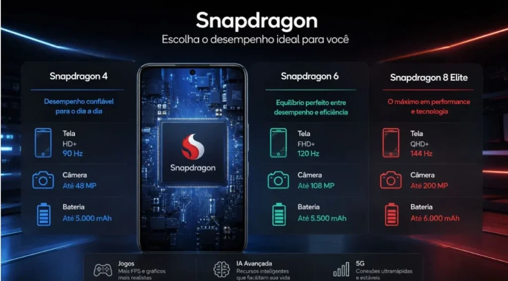 comparação famílias Snapdragon 4 6 8 elite 2026